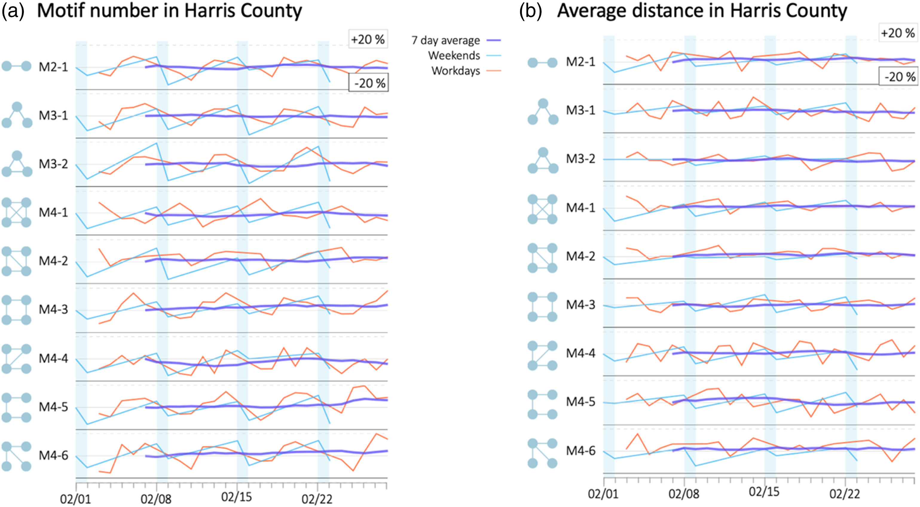 Characterizing Urban Lifestyle Signatures Using Motif Properties in Network of Places