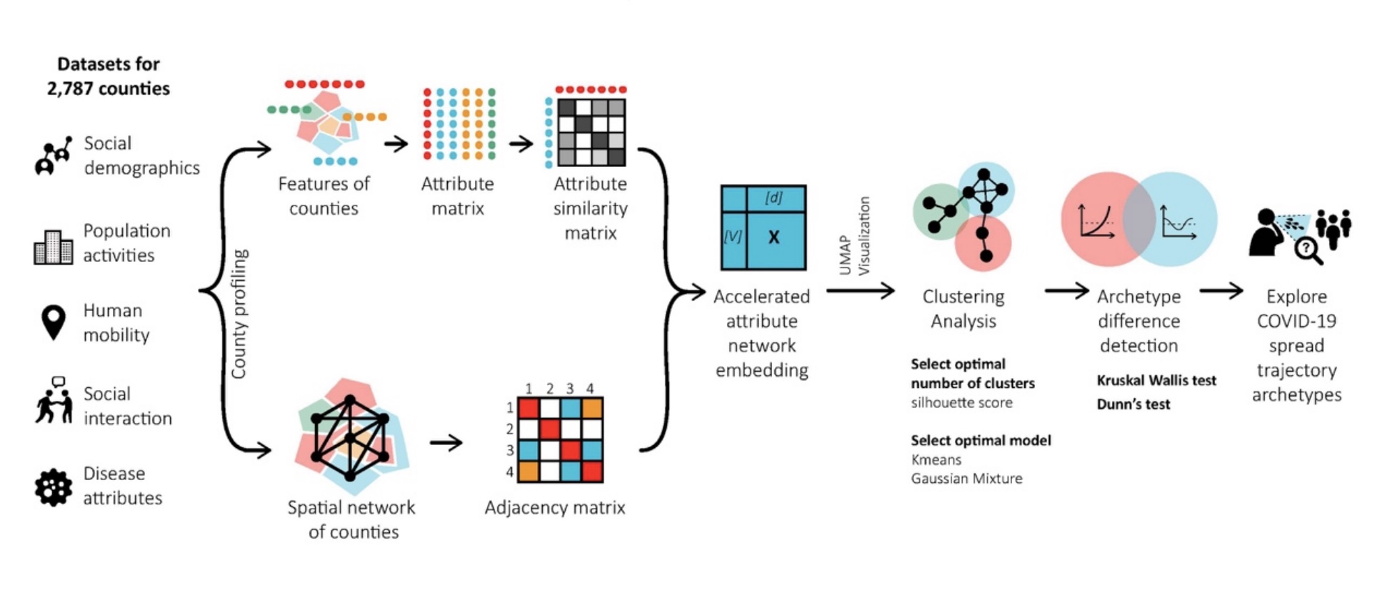 Attributed Network Embedding Model for Exposing COVID-19 Spread Trajectory Archetypes