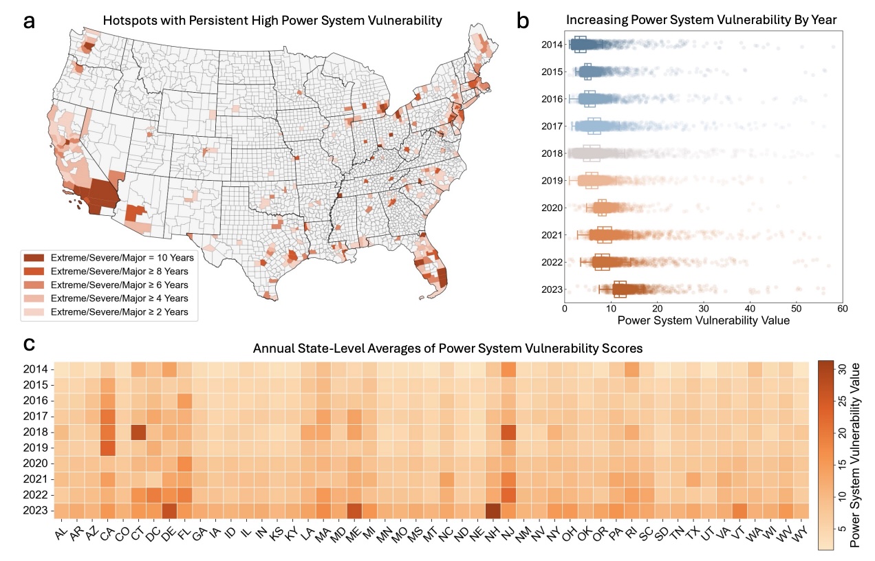 Establishing Nationwide Power System Vulnerability Index across US Counties Using Interpretable Machine Learning
