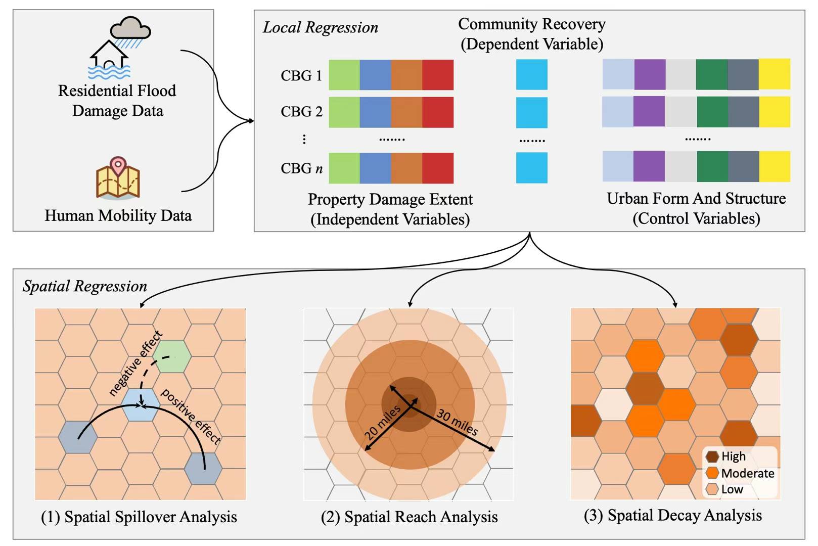 Non-locality and Spillover Effects of Residential Flood Damage on Community Recovery: Insights from High-resolution Flood Claim and Mobility Data